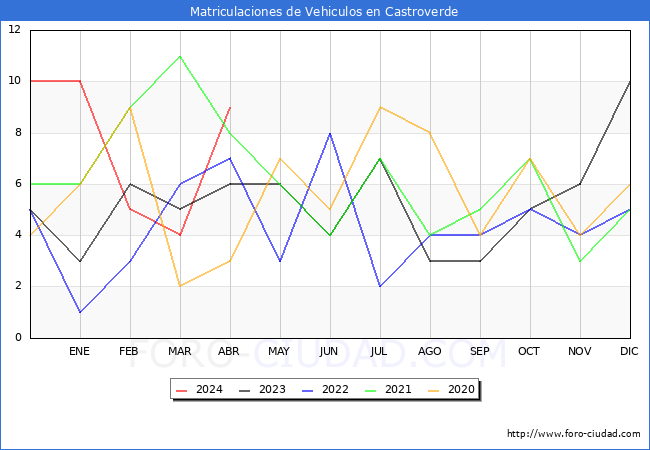 estadsticas de Vehiculos Matriculados en el Municipio de Castroverde hasta Abril del 2024.