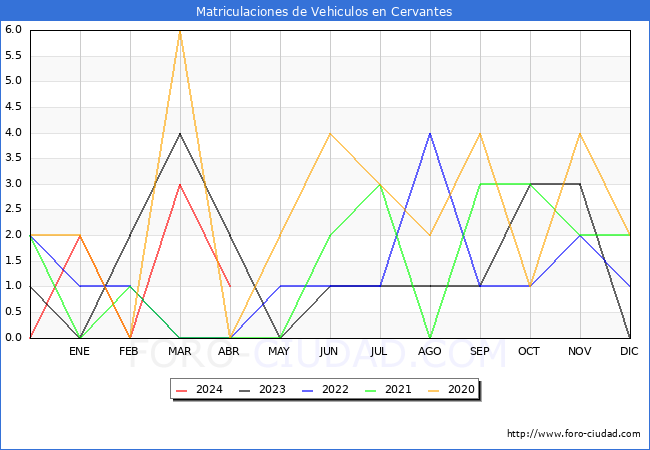 estadsticas de Vehiculos Matriculados en el Municipio de Cervantes hasta Abril del 2024.