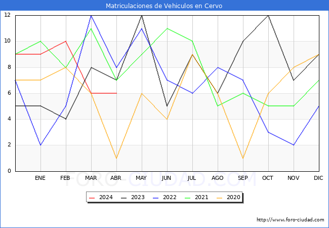 estadsticas de Vehiculos Matriculados en el Municipio de Cervo hasta Abril del 2024.