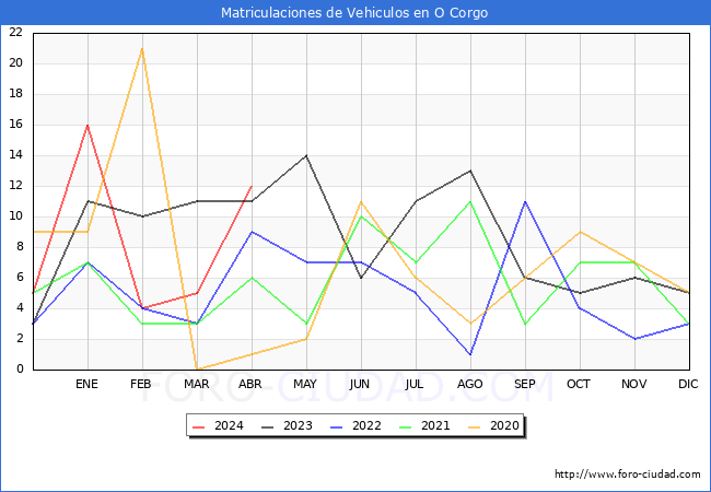 estadsticas de Vehiculos Matriculados en el Municipio de O Corgo hasta Abril del 2024.