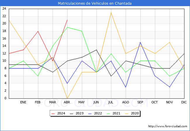 estadsticas de Vehiculos Matriculados en el Municipio de Chantada hasta Abril del 2024.