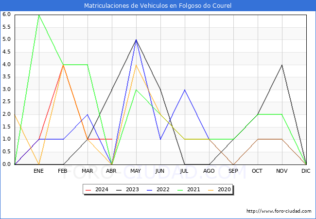 estadsticas de Vehiculos Matriculados en el Municipio de Folgoso do Courel hasta Abril del 2024.