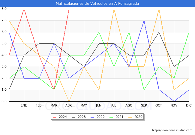 estadsticas de Vehiculos Matriculados en el Municipio de A Fonsagrada hasta Abril del 2024.