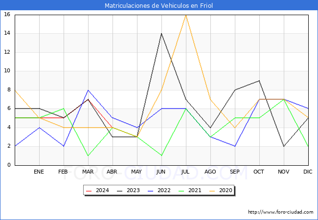 estadsticas de Vehiculos Matriculados en el Municipio de Friol hasta Abril del 2024.