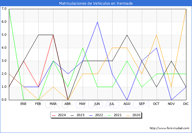 estadsticas de Vehiculos Matriculados en el Municipio de Xermade hasta Abril del 2024.