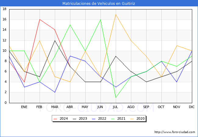 estadsticas de Vehiculos Matriculados en el Municipio de Guitiriz hasta Abril del 2024.