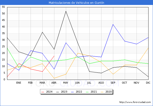 estadsticas de Vehiculos Matriculados en el Municipio de Guntn hasta Abril del 2024.