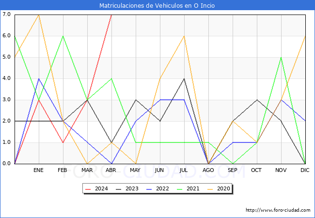 estadsticas de Vehiculos Matriculados en el Municipio de O Incio hasta Abril del 2024.