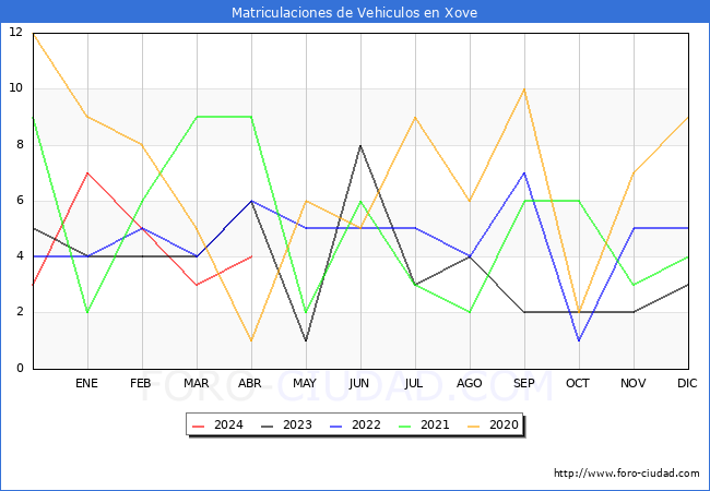 estadsticas de Vehiculos Matriculados en el Municipio de Xove hasta Abril del 2024.