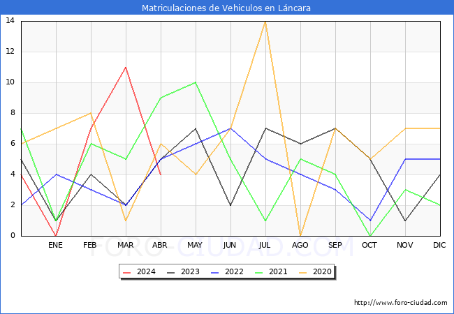 estadsticas de Vehiculos Matriculados en el Municipio de Lncara hasta Abril del 2024.