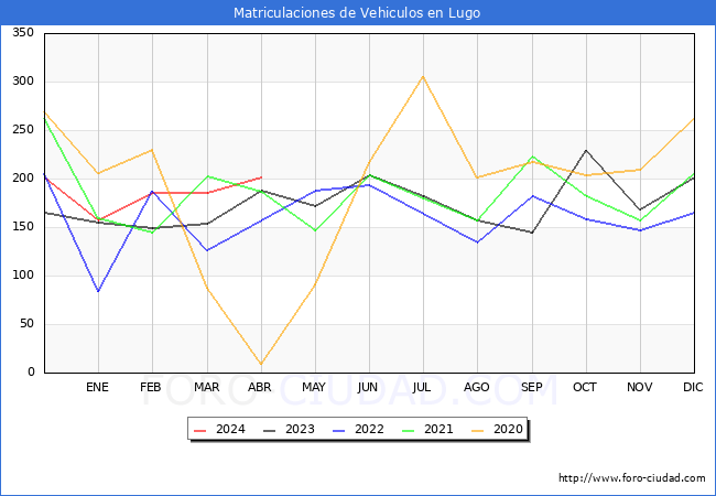 estadsticas de Vehiculos Matriculados en el Municipio de Lugo hasta Abril del 2024.