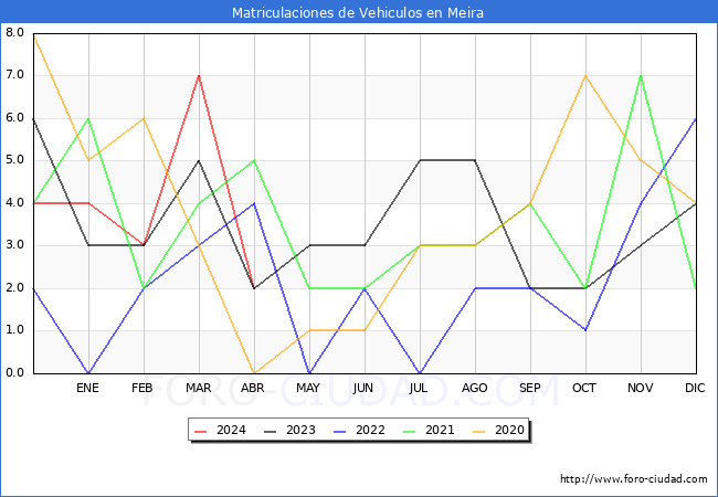 estadsticas de Vehiculos Matriculados en el Municipio de Meira hasta Abril del 2024.