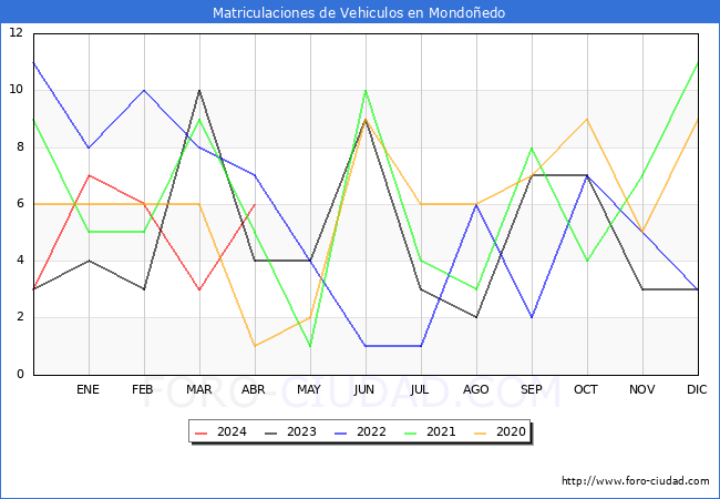 estadsticas de Vehiculos Matriculados en el Municipio de Mondoedo hasta Abril del 2024.
