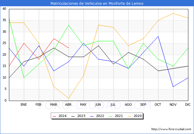 estadsticas de Vehiculos Matriculados en el Municipio de Monforte de Lemos hasta Abril del 2024.