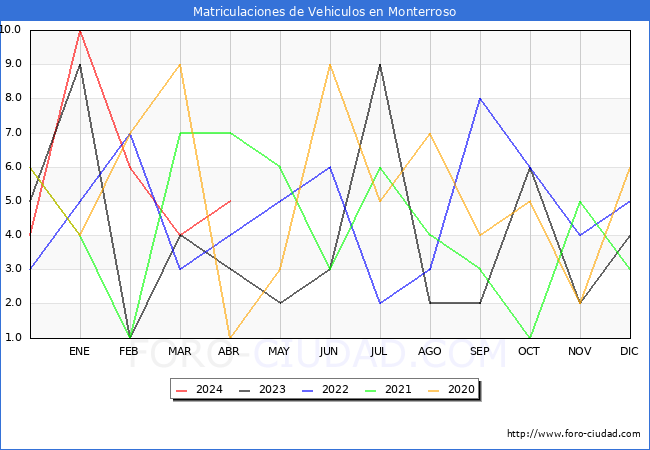 estadsticas de Vehiculos Matriculados en el Municipio de Monterroso hasta Abril del 2024.