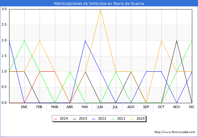 estadsticas de Vehiculos Matriculados en el Municipio de Navia de Suarna hasta Abril del 2024.