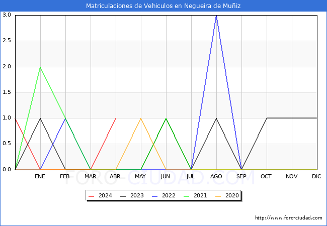 estadsticas de Vehiculos Matriculados en el Municipio de Negueira de Muiz hasta Abril del 2024.