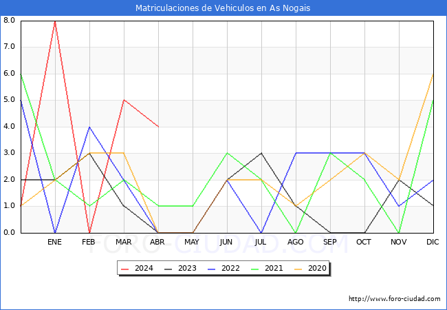 estadsticas de Vehiculos Matriculados en el Municipio de As Nogais hasta Abril del 2024.