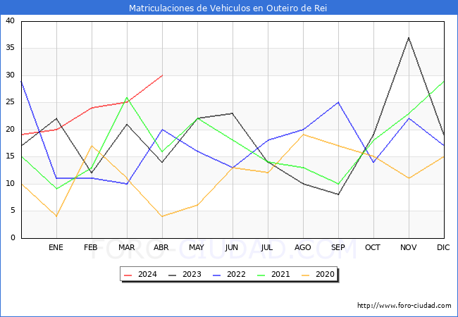 estadsticas de Vehiculos Matriculados en el Municipio de Outeiro de Rei hasta Abril del 2024.