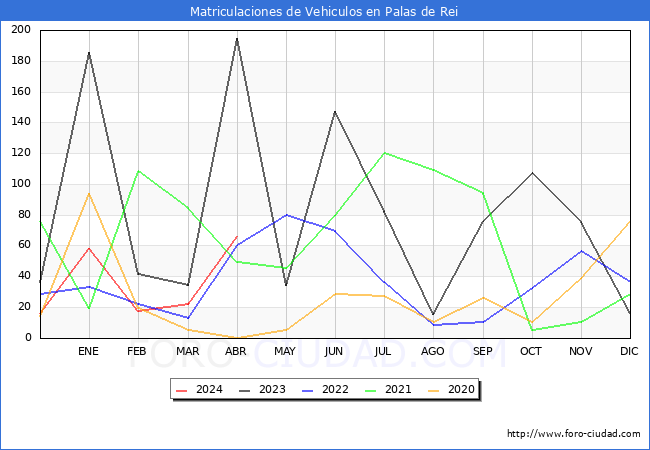 estadsticas de Vehiculos Matriculados en el Municipio de Palas de Rei hasta Abril del 2024.