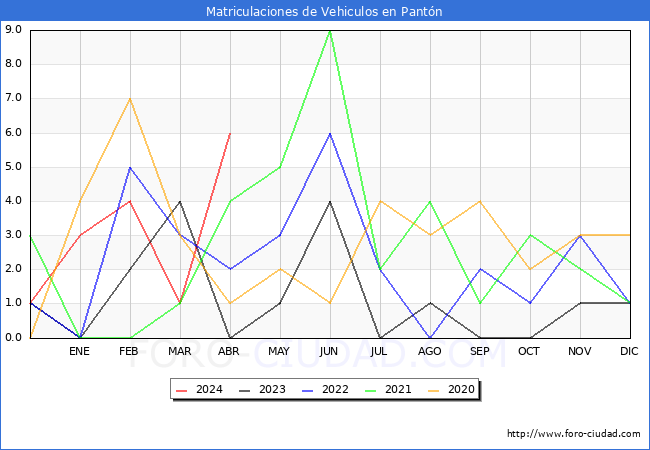 estadsticas de Vehiculos Matriculados en el Municipio de Pantn hasta Abril del 2024.