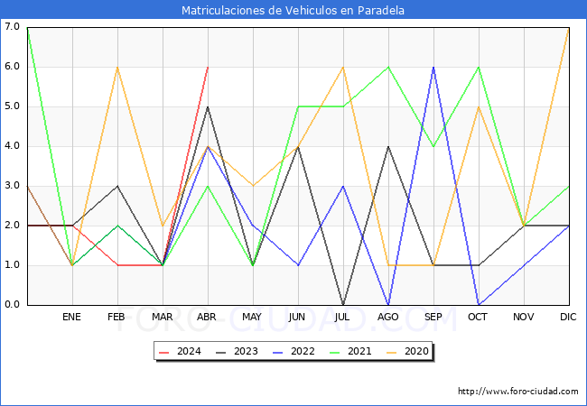 estadsticas de Vehiculos Matriculados en el Municipio de Paradela hasta Abril del 2024.