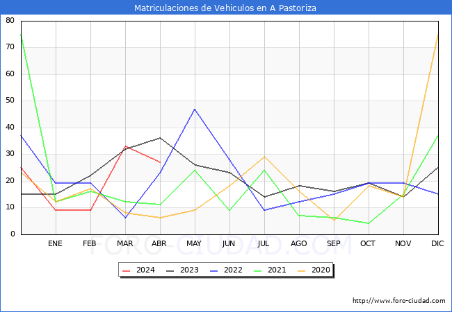 estadsticas de Vehiculos Matriculados en el Municipio de A Pastoriza hasta Abril del 2024.