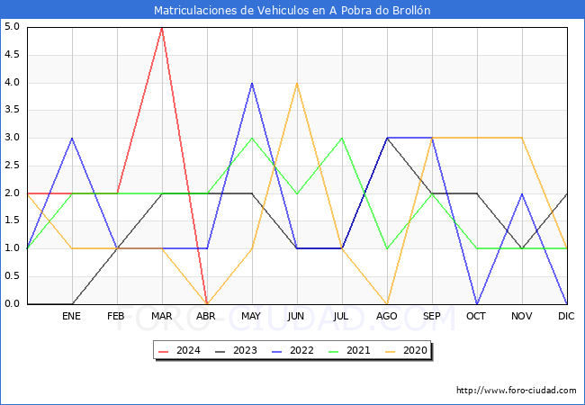 estadsticas de Vehiculos Matriculados en el Municipio de A Pobra do Brolln hasta Abril del 2024.