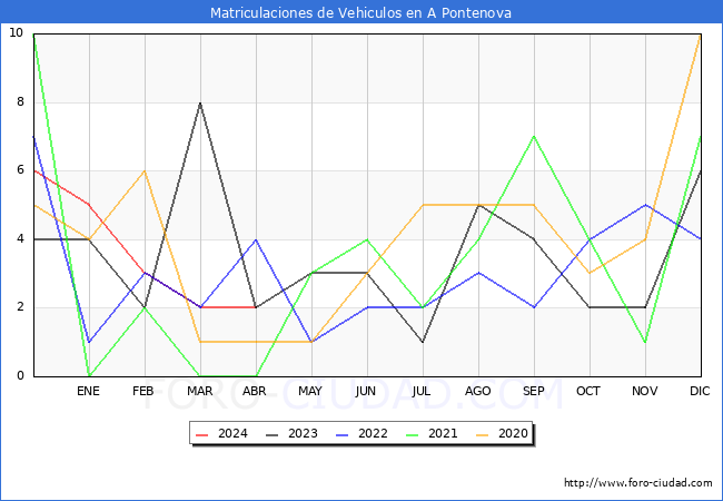 estadsticas de Vehiculos Matriculados en el Municipio de A Pontenova hasta Abril del 2024.