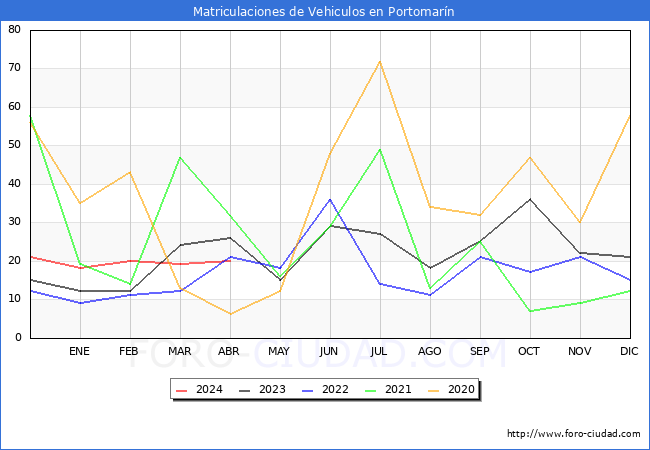 estadsticas de Vehiculos Matriculados en el Municipio de Portomarn hasta Abril del 2024.