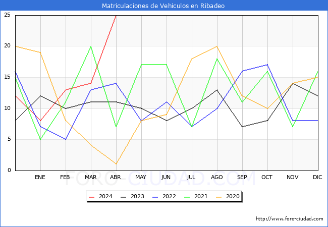 estadsticas de Vehiculos Matriculados en el Municipio de Ribadeo hasta Abril del 2024.