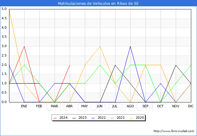 estadsticas de Vehiculos Matriculados en el Municipio de Ribas de Sil hasta Abril del 2024.