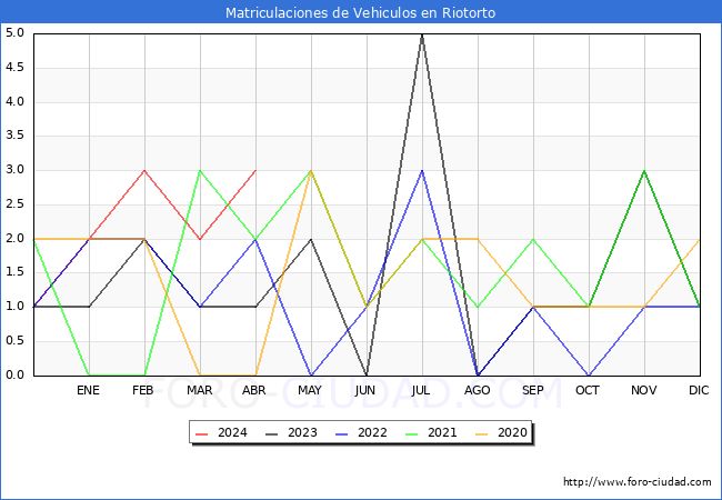 estadsticas de Vehiculos Matriculados en el Municipio de Riotorto hasta Abril del 2024.