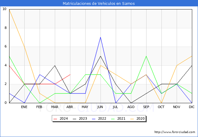 estadsticas de Vehiculos Matriculados en el Municipio de Samos hasta Abril del 2024.