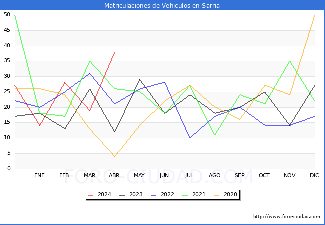 estadsticas de Vehiculos Matriculados en el Municipio de Sarria hasta Abril del 2024.