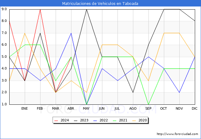 estadsticas de Vehiculos Matriculados en el Municipio de Taboada hasta Abril del 2024.
