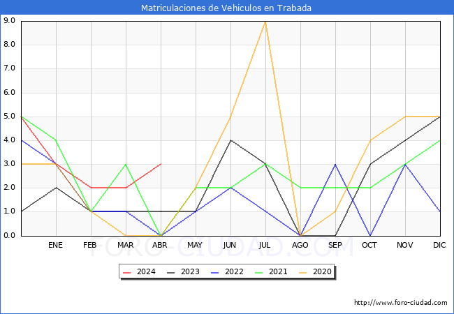 estadsticas de Vehiculos Matriculados en el Municipio de Trabada hasta Abril del 2024.