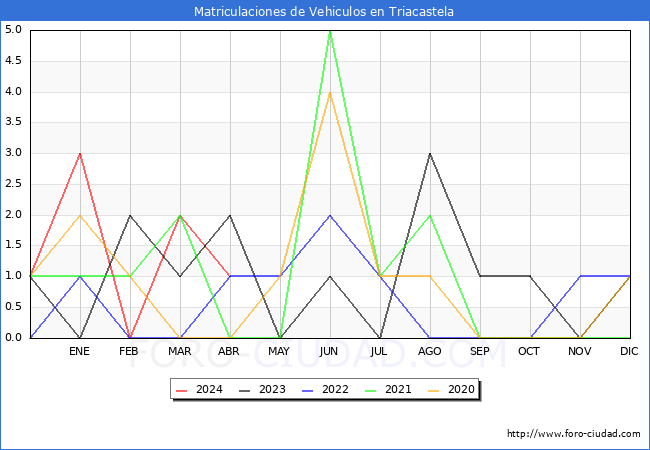 estadsticas de Vehiculos Matriculados en el Municipio de Triacastela hasta Abril del 2024.