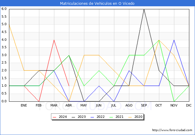 estadsticas de Vehiculos Matriculados en el Municipio de O Vicedo hasta Abril del 2024.