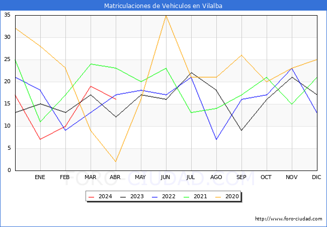 estadsticas de Vehiculos Matriculados en el Municipio de Vilalba hasta Abril del 2024.