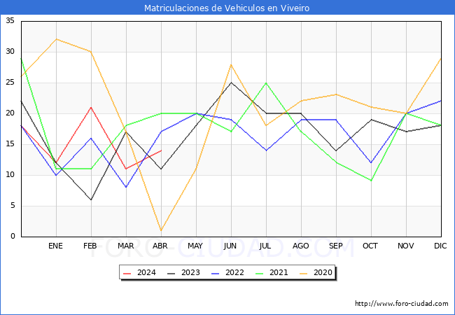 estadsticas de Vehiculos Matriculados en el Municipio de Viveiro hasta Abril del 2024.