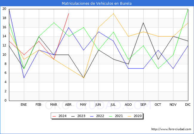 estadsticas de Vehiculos Matriculados en el Municipio de Burela hasta Abril del 2024.