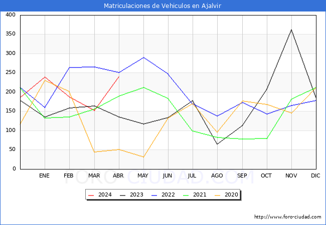 estadsticas de Vehiculos Matriculados en el Municipio de Ajalvir hasta Abril del 2024.