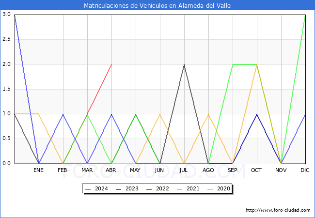 estadsticas de Vehiculos Matriculados en el Municipio de Alameda del Valle hasta Abril del 2024.