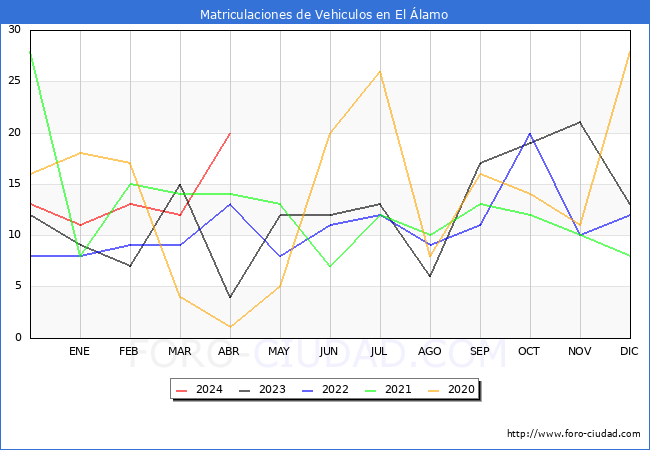 estadsticas de Vehiculos Matriculados en el Municipio de El lamo hasta Abril del 2024.