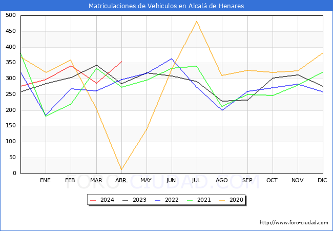 estadsticas de Vehiculos Matriculados en el Municipio de Alcal de Henares hasta Abril del 2024.