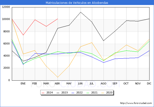 estadsticas de Vehiculos Matriculados en el Municipio de Alcobendas hasta Abril del 2024.