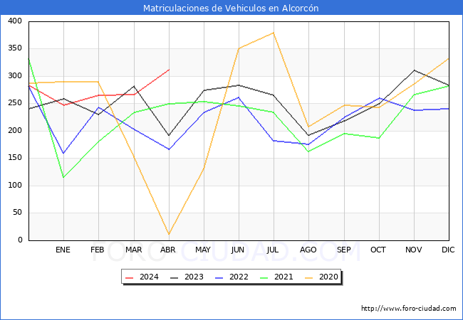 estadsticas de Vehiculos Matriculados en el Municipio de Alcorcn hasta Abril del 2024.