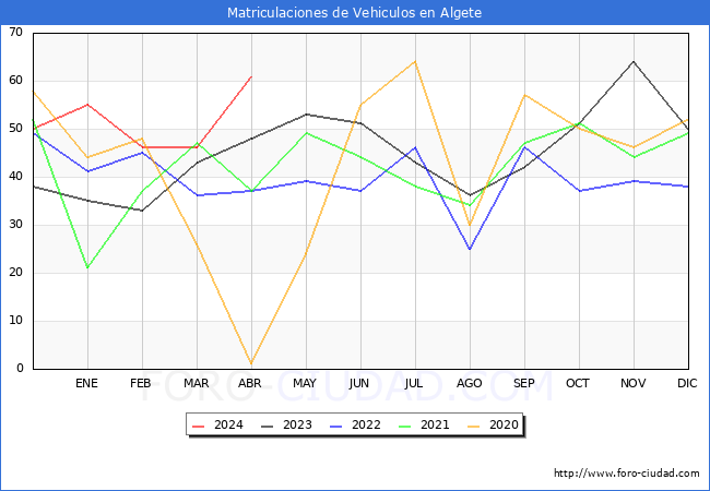 estadsticas de Vehiculos Matriculados en el Municipio de Algete hasta Abril del 2024.