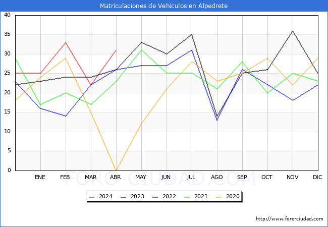 estadsticas de Vehiculos Matriculados en el Municipio de Alpedrete hasta Abril del 2024.